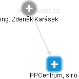 PPCentrum, s.r.o. - náhled vizuálního zobrazení vztahů obchodního rejstříku