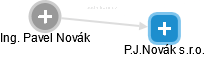 P.J.Novák s.r.o. - náhled vizuálního zobrazení vztahů obchodního rejstříku