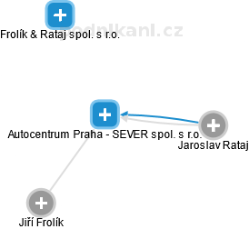 Autocentrum Praha - SEVER spol. s r.o. - náhled vizuálního zobrazení vztahů obchodního rejstříku
