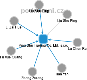 Ping Shu Trading Co. Ltd., s.r.o. - náhled vizuálního zobrazení vztahů obchodního rejstříku