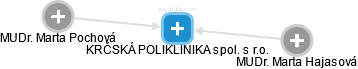 KRČSKÁ POLIKLINIKA spol. s r.o. - náhled vizuálního zobrazení vztahů obchodního rejstříku