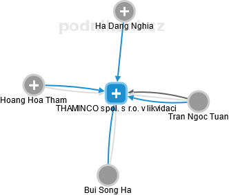 THAMINCO spol. s r.o. v likvidaci - náhled vizuálního zobrazení vztahů obchodního rejstříku