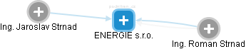 ENERGIE s.r.o. - náhled vizuálního zobrazení vztahů obchodního rejstříku