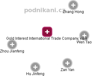 Gold Interest International Trade Company, v.o.s. - náhled vizuálního zobrazení vztahů obchodního rejstříku