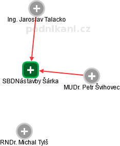 SBDNástavby Šárka - náhled vizuálního zobrazení vztahů obchodního rejstříku