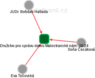Družstvo pro správu domu Malostranské nám. 38/24 - náhled vizuálního zobrazení vztahů obchodního rejstříku
