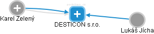 DESTICON s.r.o. - náhled vizuálního zobrazení vztahů obchodního rejstříku