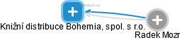 Knižní distribuce Bohemia, spol. s r.o. - náhled vizuálního zobrazení vztahů obchodního rejstříku