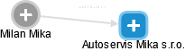Autoservis Mika s.r.o. - náhled vizuálního zobrazení vztahů obchodního rejstříku