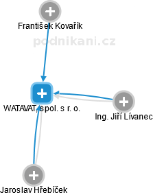 WATAVAT, spol. s r. o. - náhled vizuálního zobrazení vztahů obchodního rejstříku