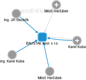 BAUSTAV, spol. s r.o. - náhled vizuálního zobrazení vztahů obchodního rejstříku