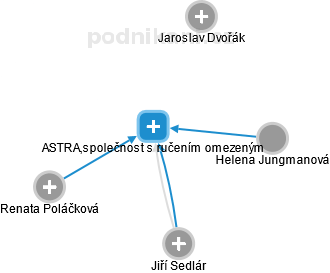 ASTRA,společnost s ručením omezeným - náhled vizuálního zobrazení vztahů obchodního rejstříku