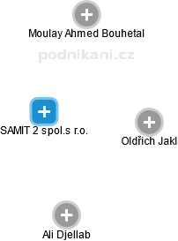 SAMIT 2 spol.s r.o. - náhled vizuálního zobrazení vztahů obchodního rejstříku