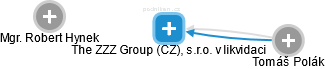 The ZZZ Group (CZ), s.r.o. v likvidaci - náhled vizuálního zobrazení vztahů obchodního rejstříku
