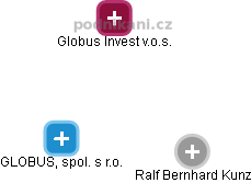GLOBUS, spol. s r.o. - náhled vizuálního zobrazení vztahů obchodního rejstříku