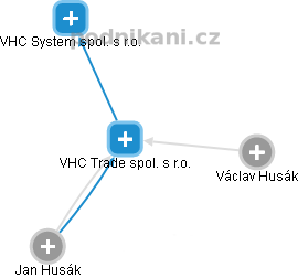 VHC Trade spol. s r.o. - náhled vizuálního zobrazení vztahů obchodního rejstříku