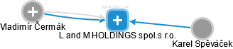 L and M HOLDINGS spol.s r.o. - náhled vizuálního zobrazení vztahů obchodního rejstříku