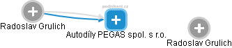 Autodíly PEGAS spol. s r.o. - náhled vizuálního zobrazení vztahů obchodního rejstříku