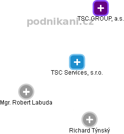 TSC Services, s.r.o. - náhled vizuálního zobrazení vztahů obchodního rejstříku