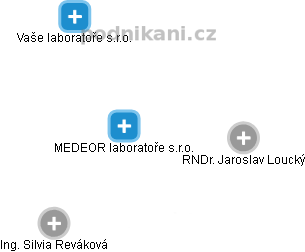 MEDEOR laboratoře s.r.o. - náhled vizuálního zobrazení vztahů obchodního rejstříku