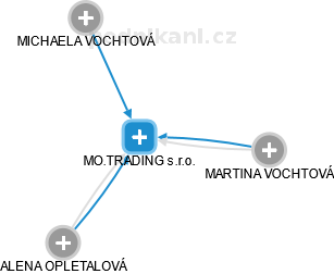 MO.TRADING s.r.o. - náhled vizuálního zobrazení vztahů obchodního rejstříku