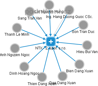 NTX - 2, spol. s r.o. - náhled vizuálního zobrazení vztahů obchodního rejstříku