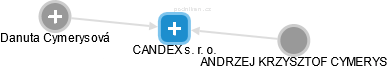 CANDEX s. r. o. - náhled vizuálního zobrazení vztahů obchodního rejstříku