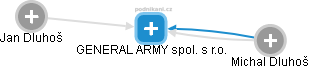 GENERAL ARMY spol. s r.o. - náhled vizuálního zobrazení vztahů obchodního rejstříku