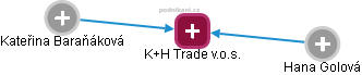 K+H Trade  v.o.s. - náhled vizuálního zobrazení vztahů obchodního rejstříku