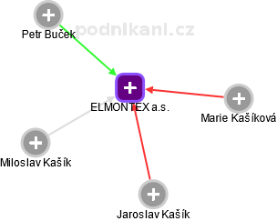 ELMONTEX a.s. - náhled vizuálního zobrazení vztahů obchodního rejstříku