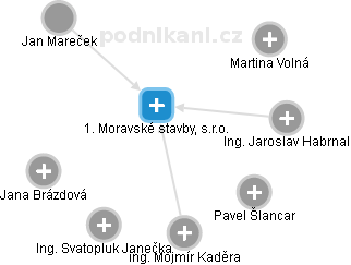 1. Moravské stavby, s.r.o. - náhled vizuálního zobrazení vztahů obchodního rejstříku