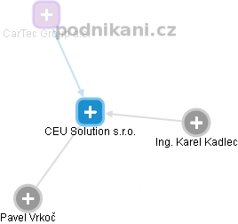 CEU Solution s.r.o. - náhled vizuálního zobrazení vztahů obchodního rejstříku