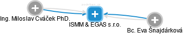 ISMM & EGAS s.r.o. - náhled vizuálního zobrazení vztahů obchodního rejstříku