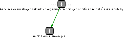 AVZO Horní Cerekev p.s. - náhled vizuálního zobrazení vztahů obchodního rejstříku