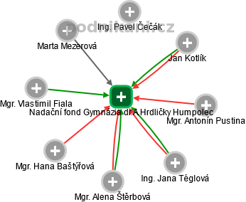 Nadační fond Gymnázia dr.A.Hrdličky Humpolec - náhled vizuálního zobrazení vztahů obchodního rejstříku