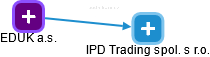 IPD Trading spol. s r.o. - náhled vizuálního zobrazení vztahů obchodního rejstříku