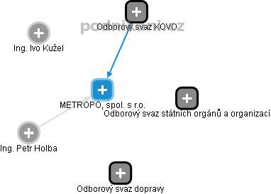 METROPOL, spol. s r.o. - náhled vizuálního zobrazení vztahů obchodního rejstříku