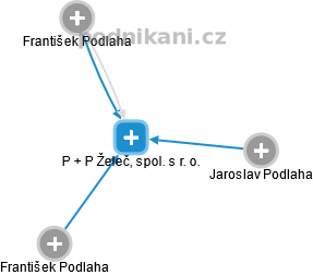 P + P Želeč, spol. s r. o. - náhled vizuálního zobrazení vztahů obchodního rejstříku