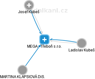 MEGA - Třeboň s.r.o. - náhled vizuálního zobrazení vztahů obchodního rejstříku