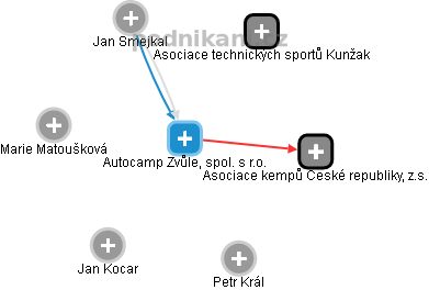 Autocamp Zvůle, spol. s r.o. - náhled vizuálního zobrazení vztahů obchodního rejstříku