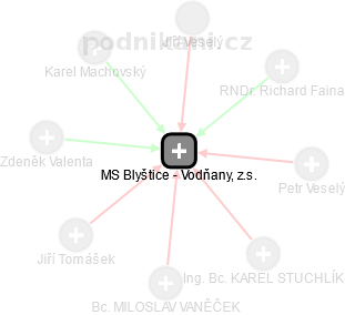 MS Blyštice - Vodňany, z.s. - náhled vizuálního zobrazení vztahů obchodního rejstříku