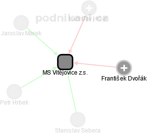 MS Vitějovice z.s. - náhled vizuálního zobrazení vztahů obchodního rejstříku