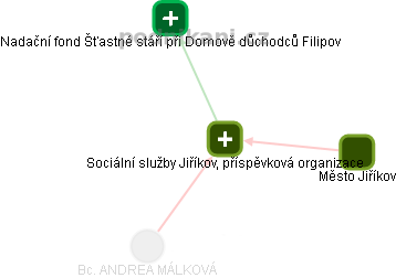 Sociální služby Jiříkov, příspěvková organizace - náhled vizuálního zobrazení vztahů obchodního rejstříku