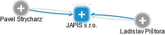 JAPIS s.r.o. - náhled vizuálního zobrazení vztahů obchodního rejstříku