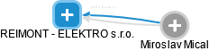 REIMONT - ELEKTRO s.r.o. - náhled vizuálního zobrazení vztahů obchodního rejstříku