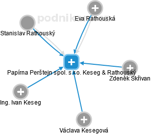 Papírna Perštejn spol. s r.o. Keseg & Rathouský - náhled vizuálního zobrazení vztahů obchodního rejstříku