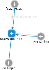 SIOPS spol. s r.o. - náhled vizuálního zobrazení vztahů obchodního rejstříku