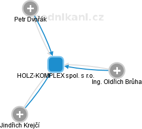 HOLZ-KOMPLEX spol. s r.o. - náhled vizuálního zobrazení vztahů obchodního rejstříku