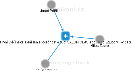 První Děčínská sklářská společnost SALON GLAS spol. s r.o. v likvidaci - náhled vizuálního zobrazení vztahů obchodního rejstříku