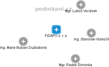 FIDAPO s. r. o. - náhled vizuálního zobrazení vztahů obchodního rejstříku